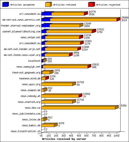 Articles received by server