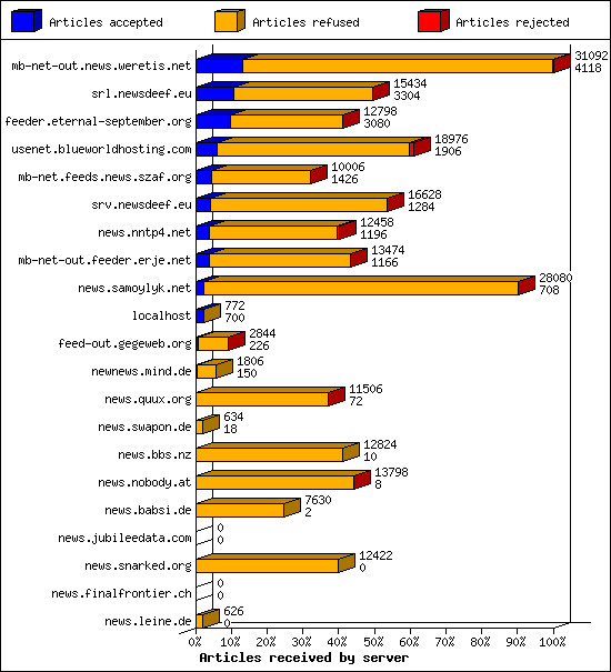 Articles received by server