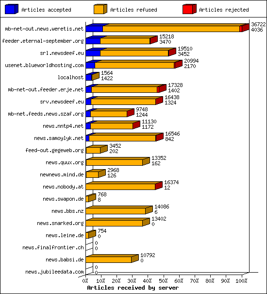 Articles received by server