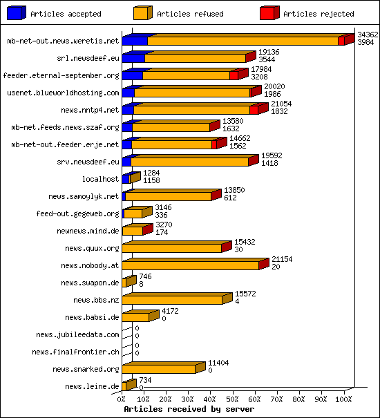 Articles received by server