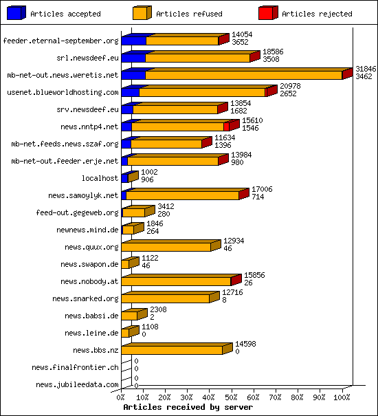 Articles received by server