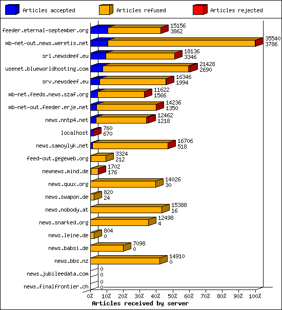 Articles received by server