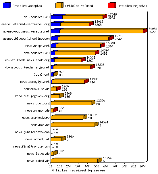 Articles received by server