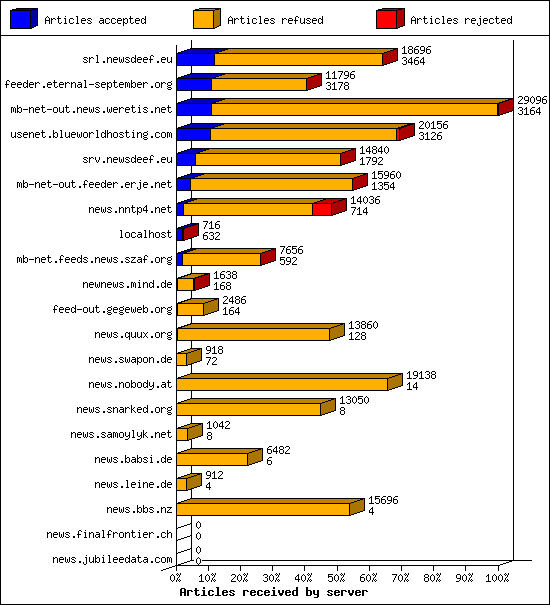 Articles received by server