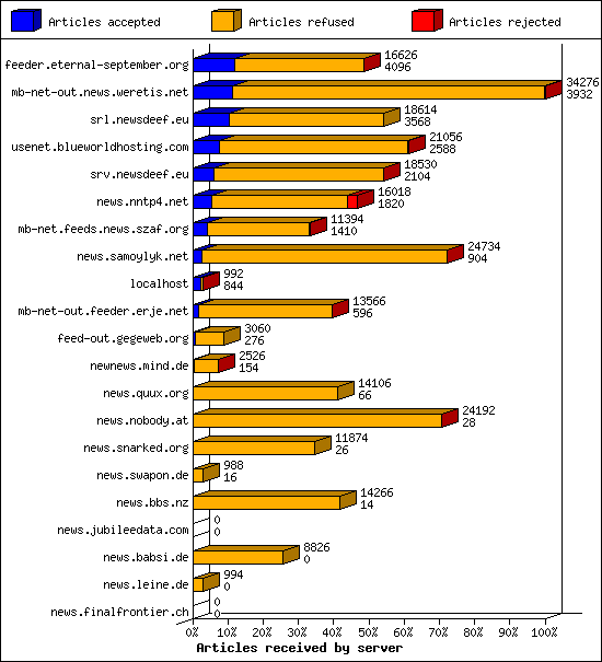 Articles received by server
