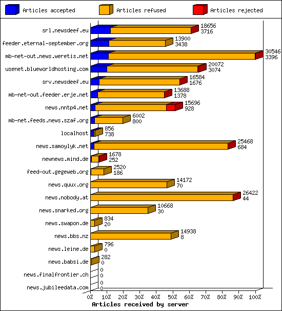 Articles received by server