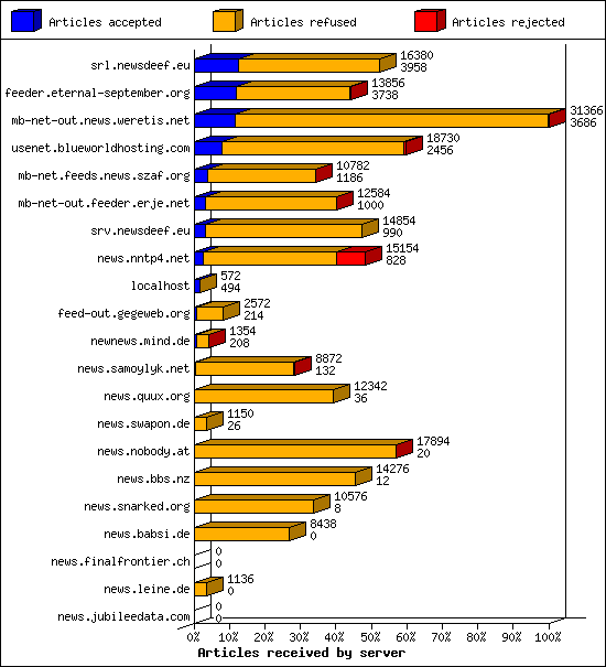 Articles received by server