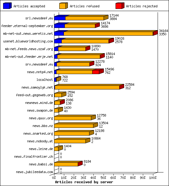 Articles received by server