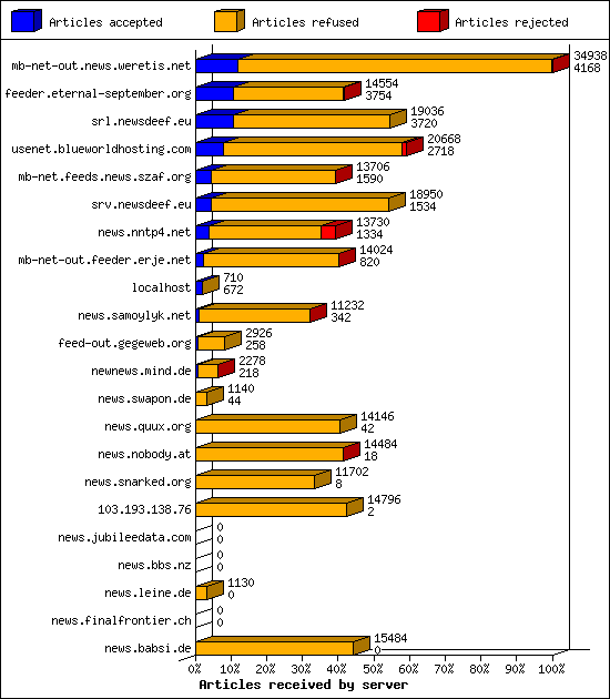 Articles received by server