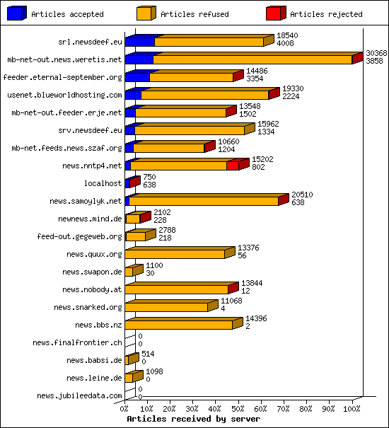 Articles received by server