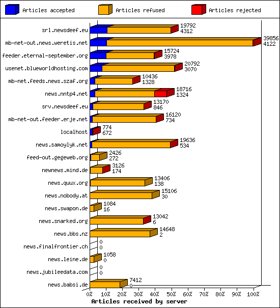 Articles received by server