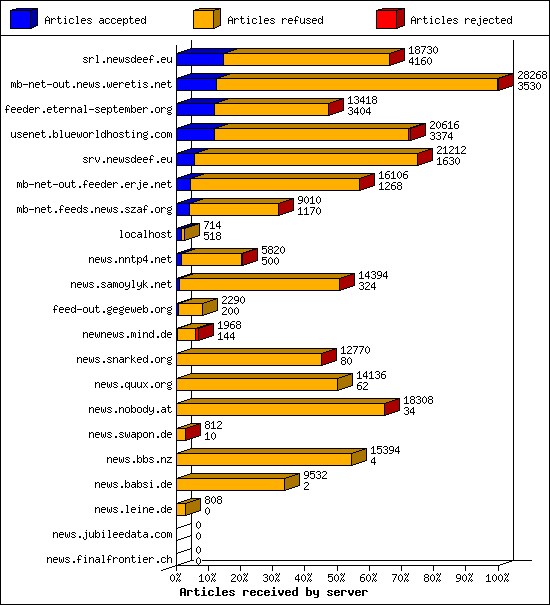 Articles received by server