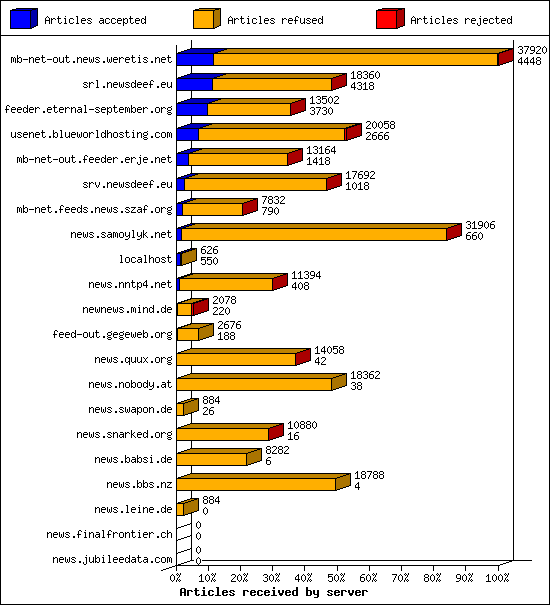 Articles received by server