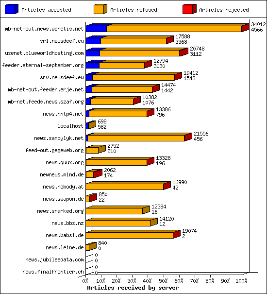 Articles received by server