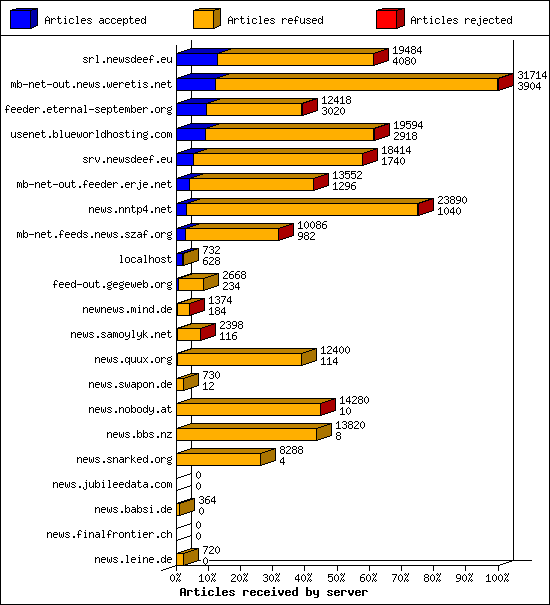 Articles received by server