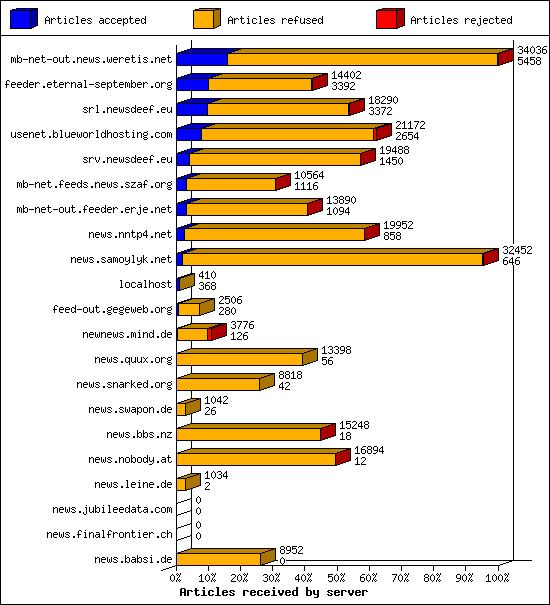Articles received by server