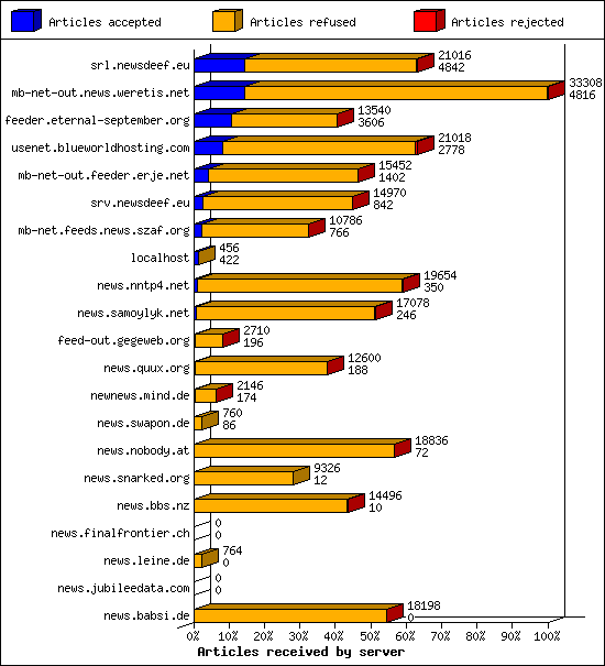Articles received by server