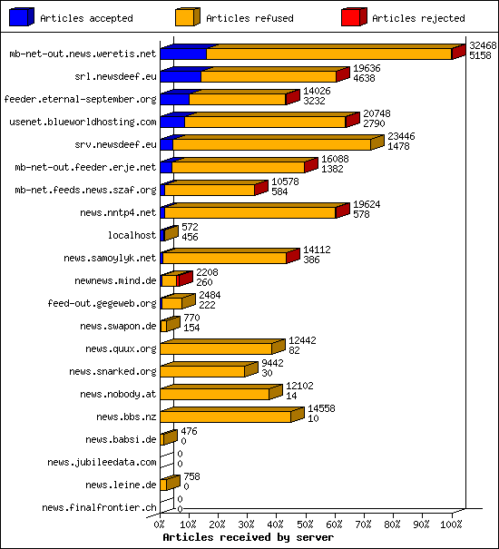 Articles received by server