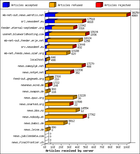 Articles received by server