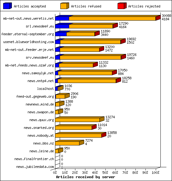 Articles received by server