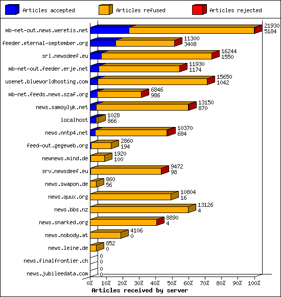 Articles received by server