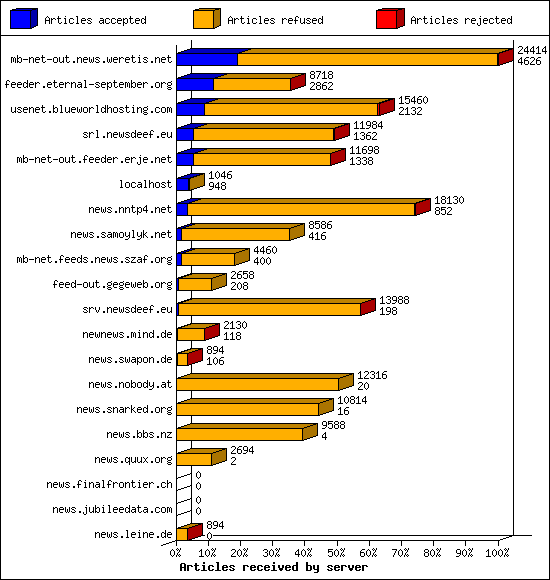 Articles received by server