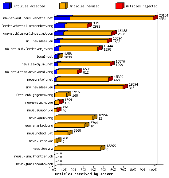 Articles received by server