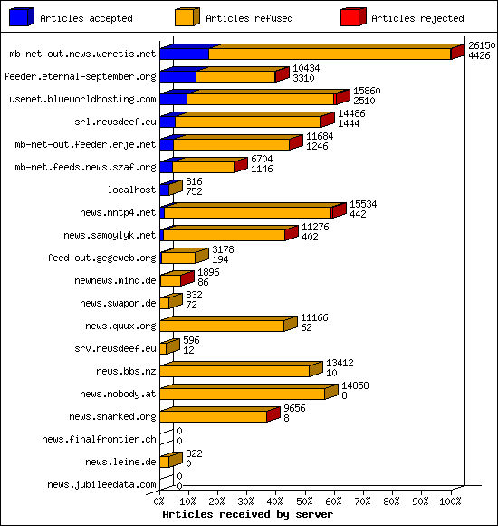Articles received by server