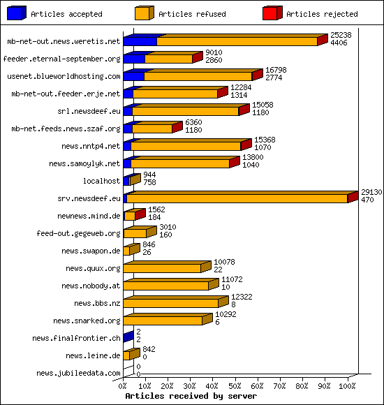 Articles received by server