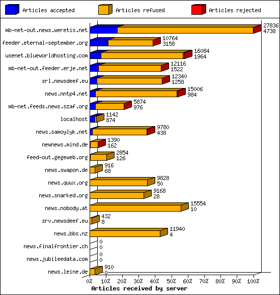 Articles received by server