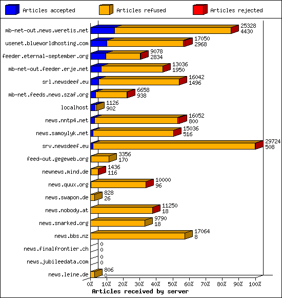 Articles received by server