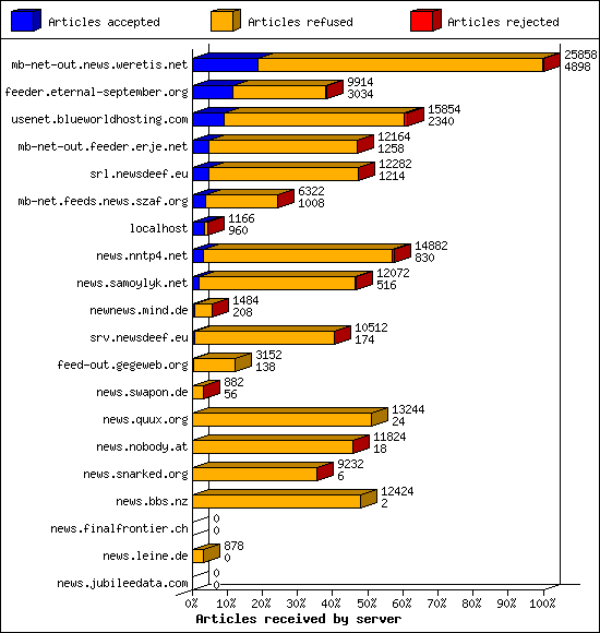Articles received by server