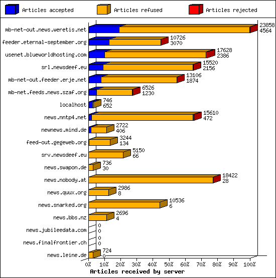 Articles received by server