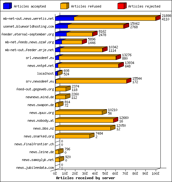 Articles received by server