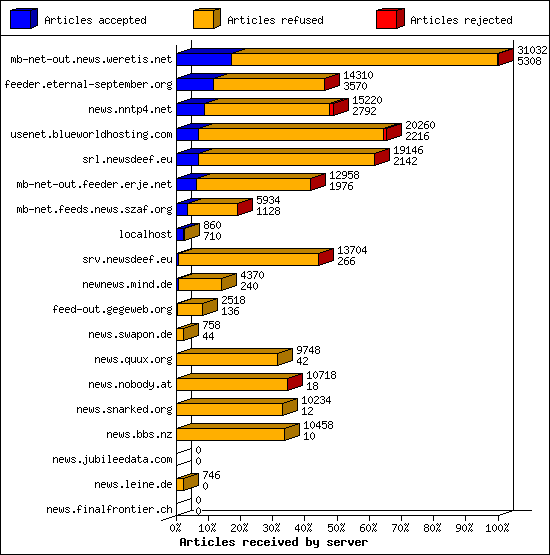 Articles received by server