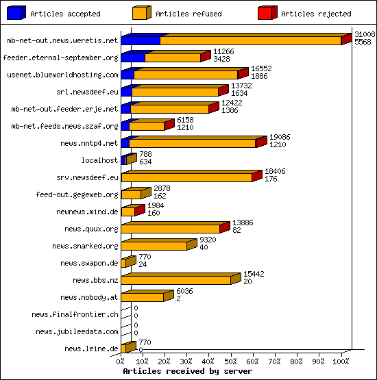 Articles received by server
