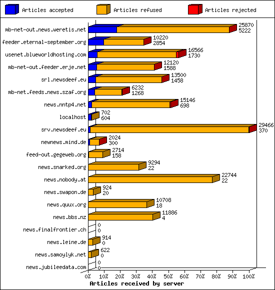 Articles received by server