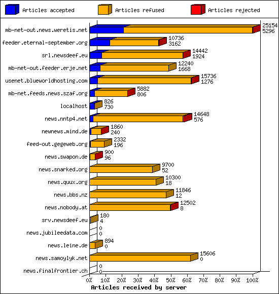 Articles received by server