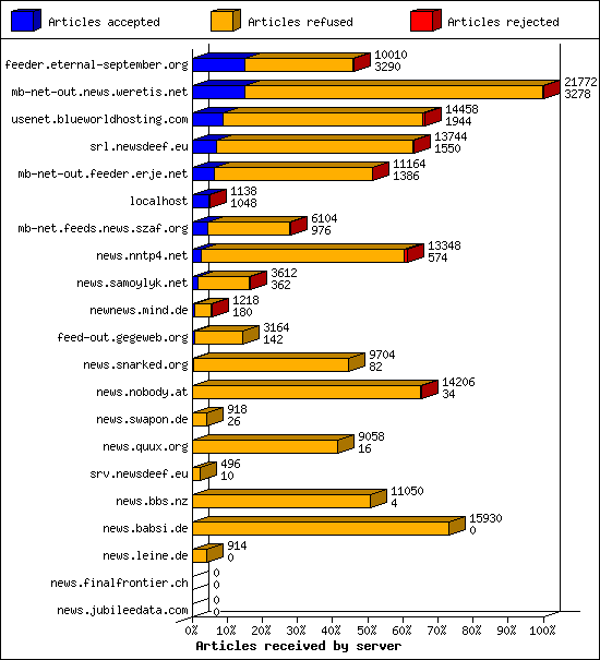 Articles received by server