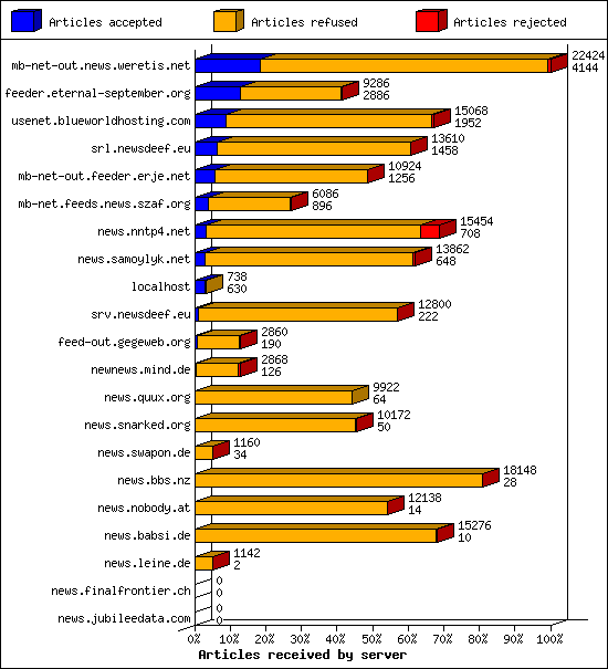 Articles received by server
