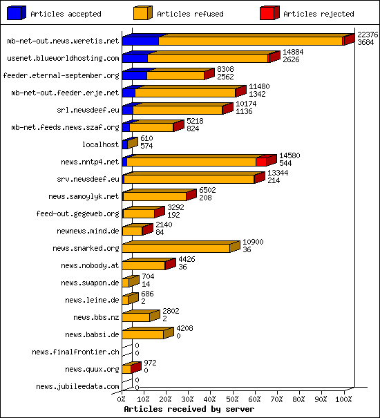 Articles received by server