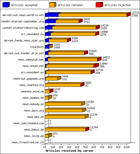 Articles received by server