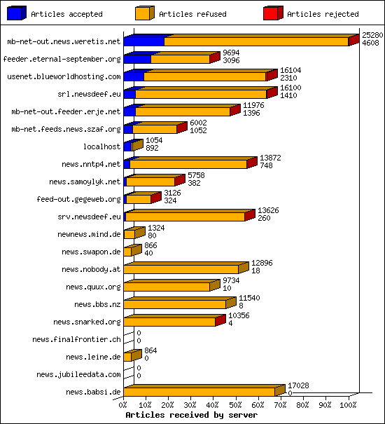 Articles received by server