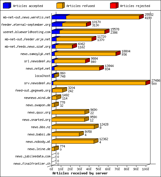 Articles received by server