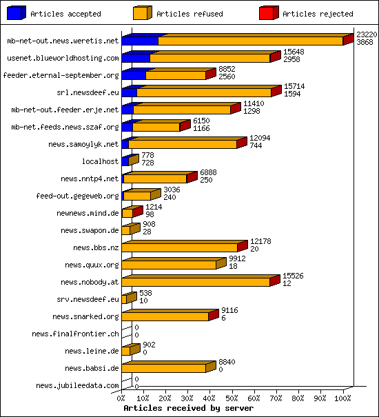 Articles received by server