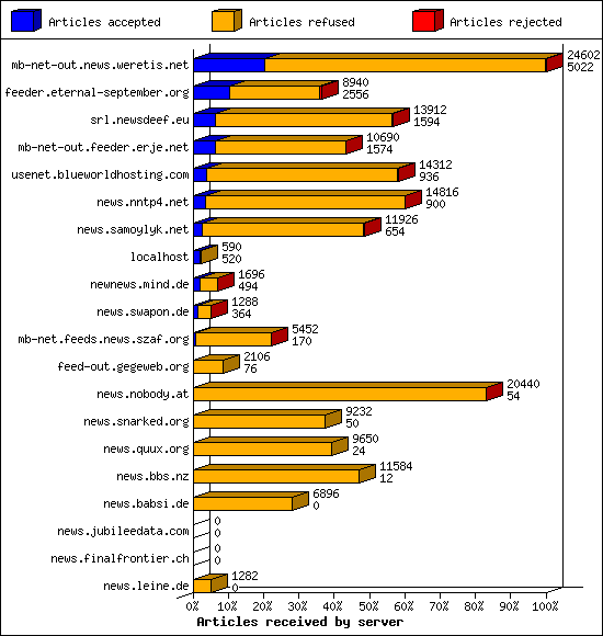 Articles received by server