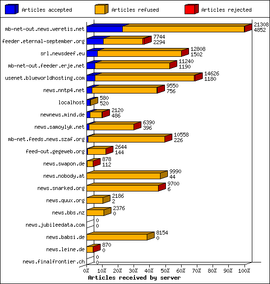 Articles received by server