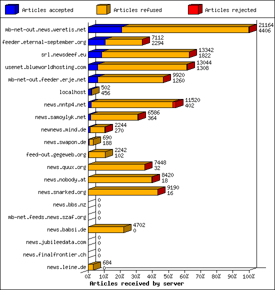 Articles received by server