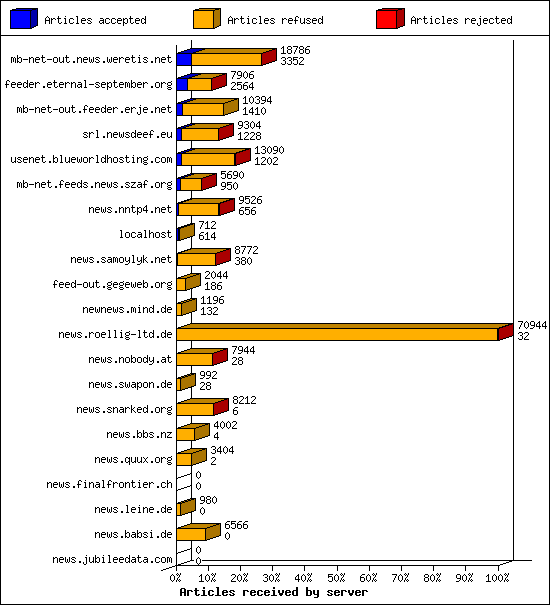 Articles received by server