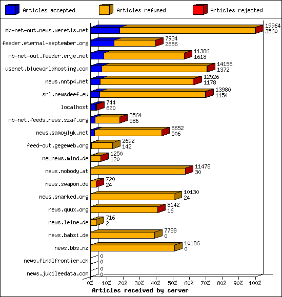 Articles received by server